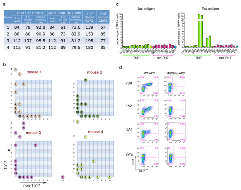 Extended Data Fig. 5