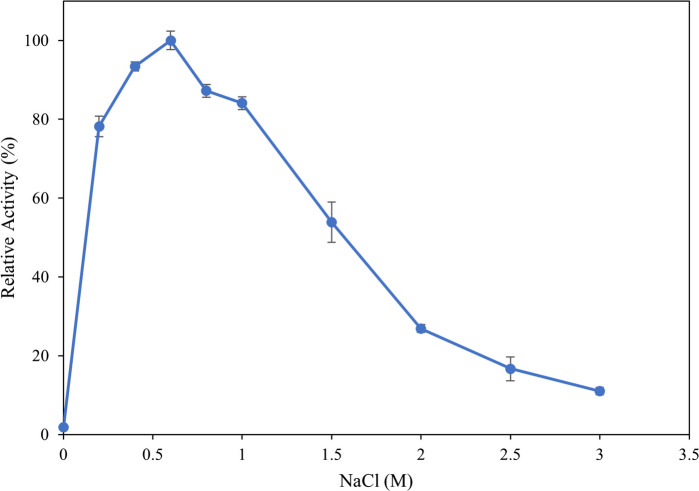 Fig. 7