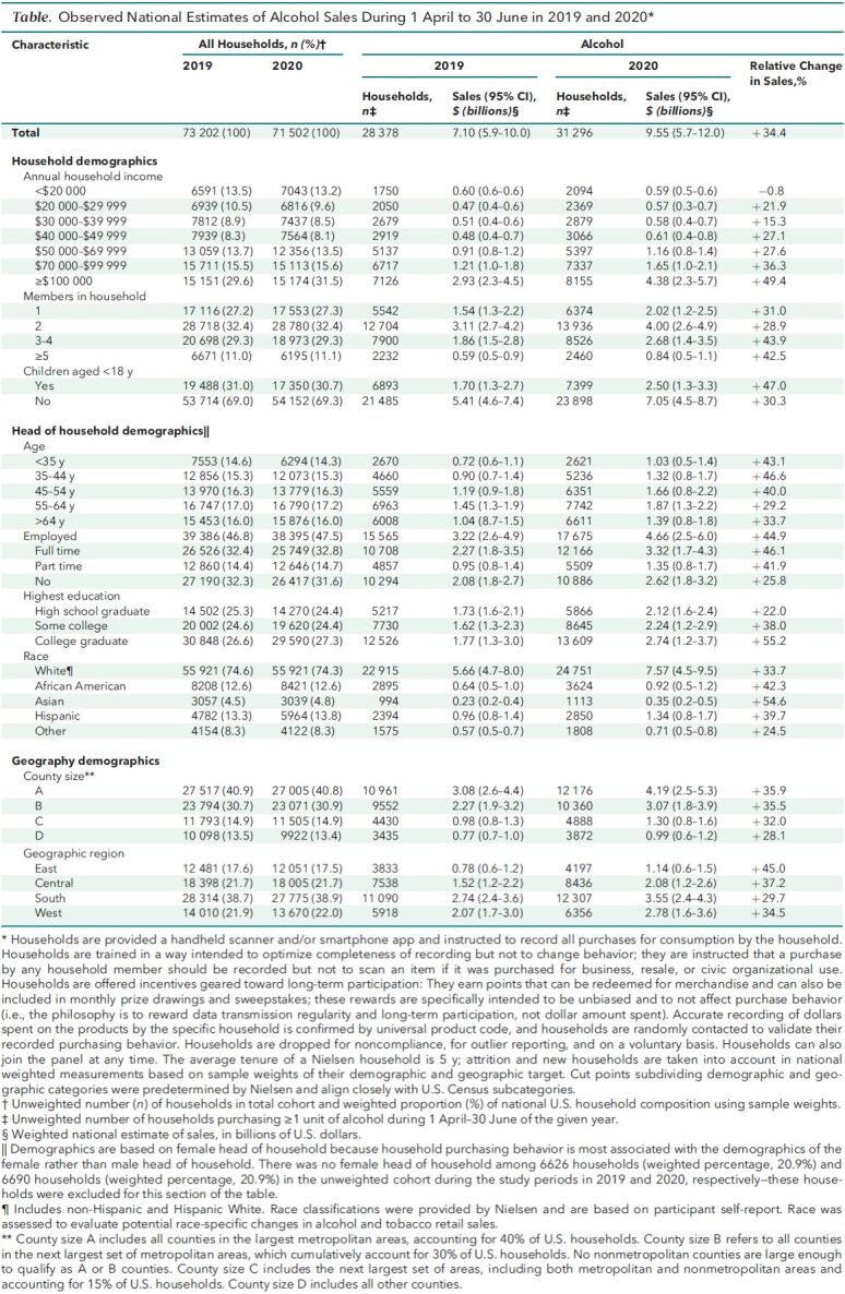 Table. Observed National Estimates of Alcohol Sales During 1 April to 30 June in 2019 and 2020*