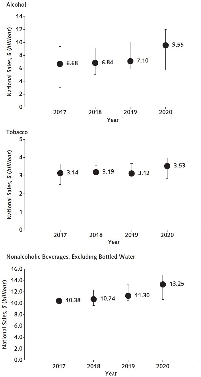 Figure. Weighted national estimates of retail sales. Point estimates (circles) with 95% CIs (error bars). Top. Alcohol. Middle. Tobacco. Bottom. Nonalcoholic beverages, excluding bottled water.