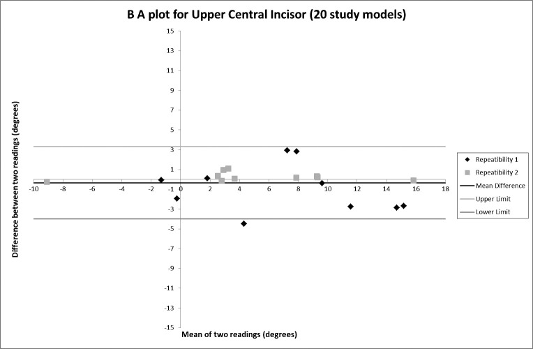 Figure 3. Bland and Altman plot for the upper central incisor.