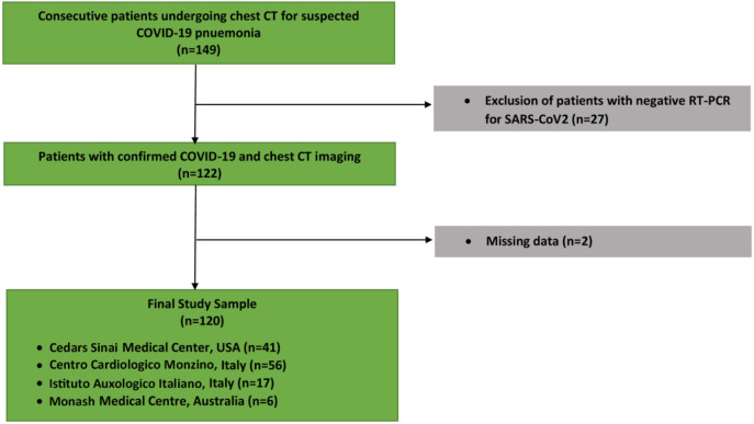 Study flowchart of included patients.