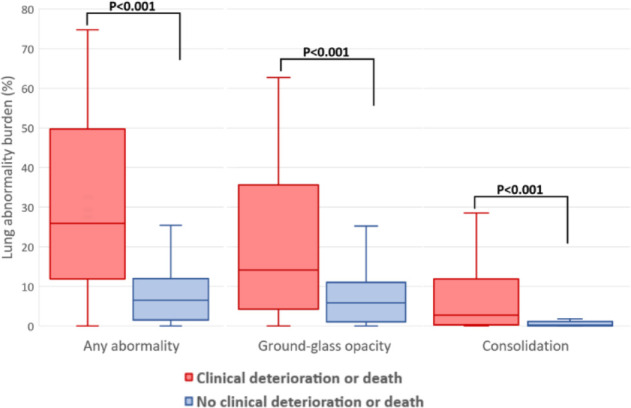 Burden of lung abnormalities on CT in patients with versus without clinical deterioration or death. Box plots demonstrate the median, interquartile range 25th-75th, and minimum and maximum values.