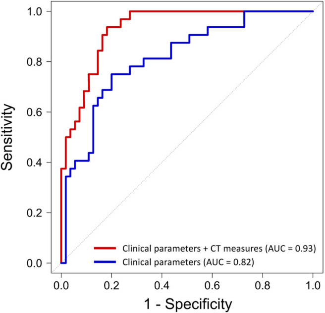 Performance of clinical and CT parameters for the prediction of clinical deterioration or death. Quantitative CT measures added incremental predictive value beyond a model containing only clinical parameters (area under the curve, 0.93 vs 0.82, P = .006).