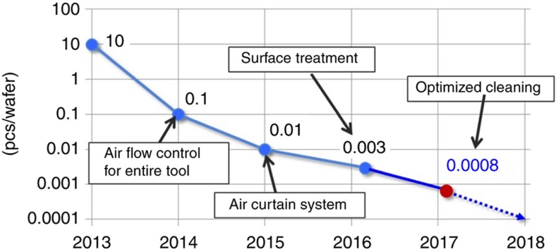 Figure 10