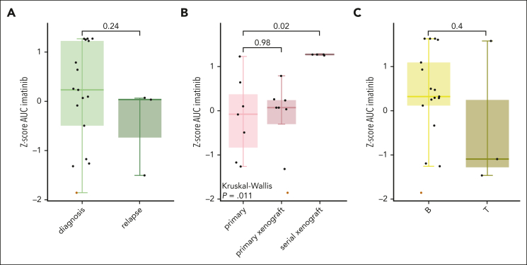 Figure 4.