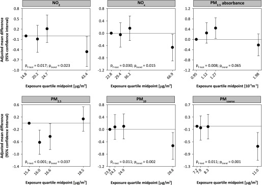 Figure 1 comprises six plots with confidence intervals respectively plotting adjusted mean difference (95 percent confidence interval) (y-axis) across exposure quartile midpoints (micrograms per cubic meter) (x-axis) for NO subscript 2 (p subscript F test equals 0.017, p subscript trend equals 0.023), NO subscript x (p subscript F test equals 0.030, p subscript trend equals 0.015), PM subscript 2.5 absorbance (p subscript F test equals 0.008, p subscript trend equals 0.065), PM subscript 2.5 (p subscript F test equals 0.001, p subscript trend equals 0.037), PM subscript 10 (p subscript F test equals 0.011, p subscript trend equals 0.002), and PM subscript coarse (p subscript F test equals 0.011, p subscript trend equals 0.001).