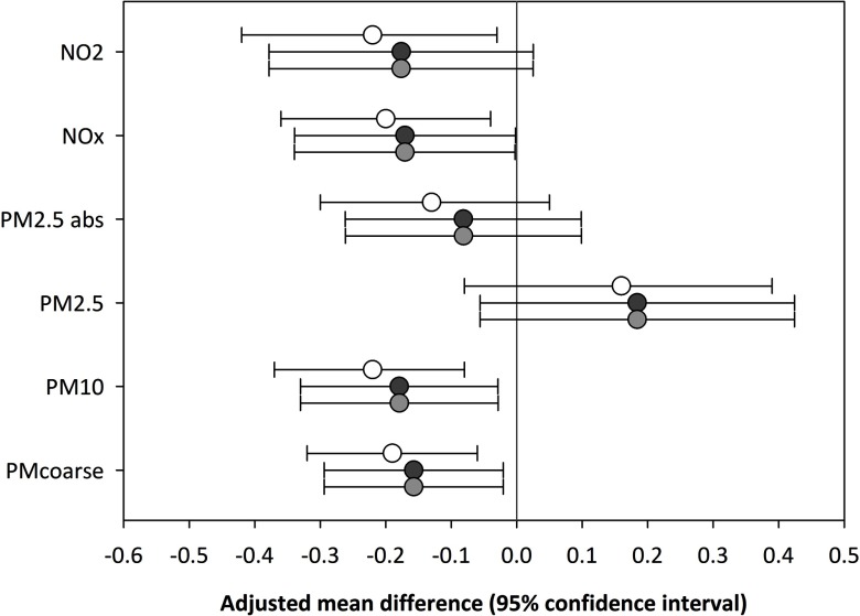 Plots with confidence intervals plotting pollutants NO 2, NO x, PM 2.5 abs, PM 2.5, PM 10, and PM subscript coarse (y-axis) across adjusted mean difference (95 percent confidence interval) (x-axis).