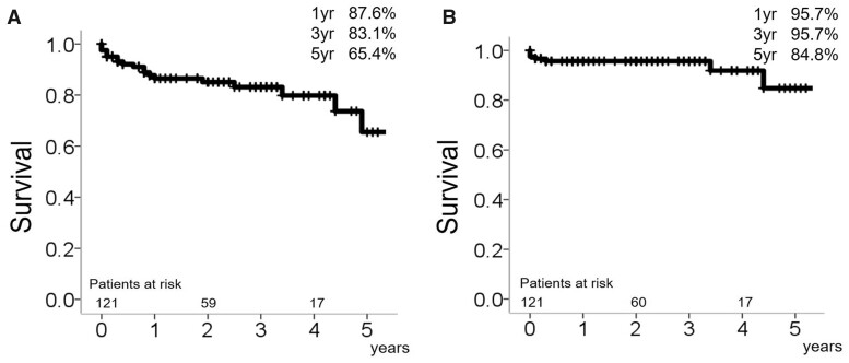 Figure 3: