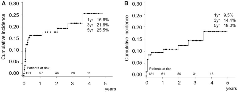 Figure 4: