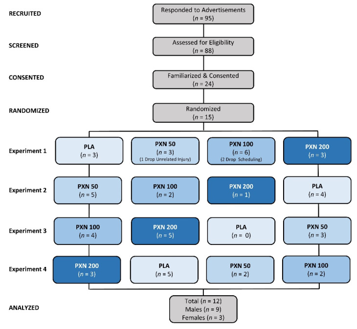 Dose-Response of Paraxanthine on Cognitive Function: A Double Blind ...