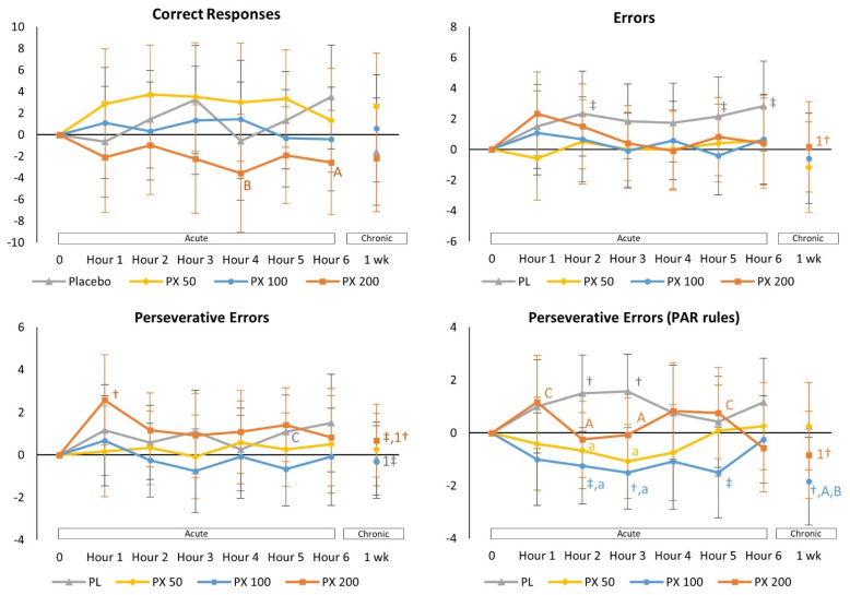 Dose-Response of Paraxanthine on Cognitive Function: A Double Blind ...