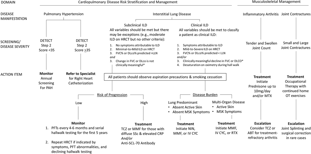 Figure 1a: