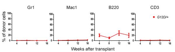 Extended data Figure 3