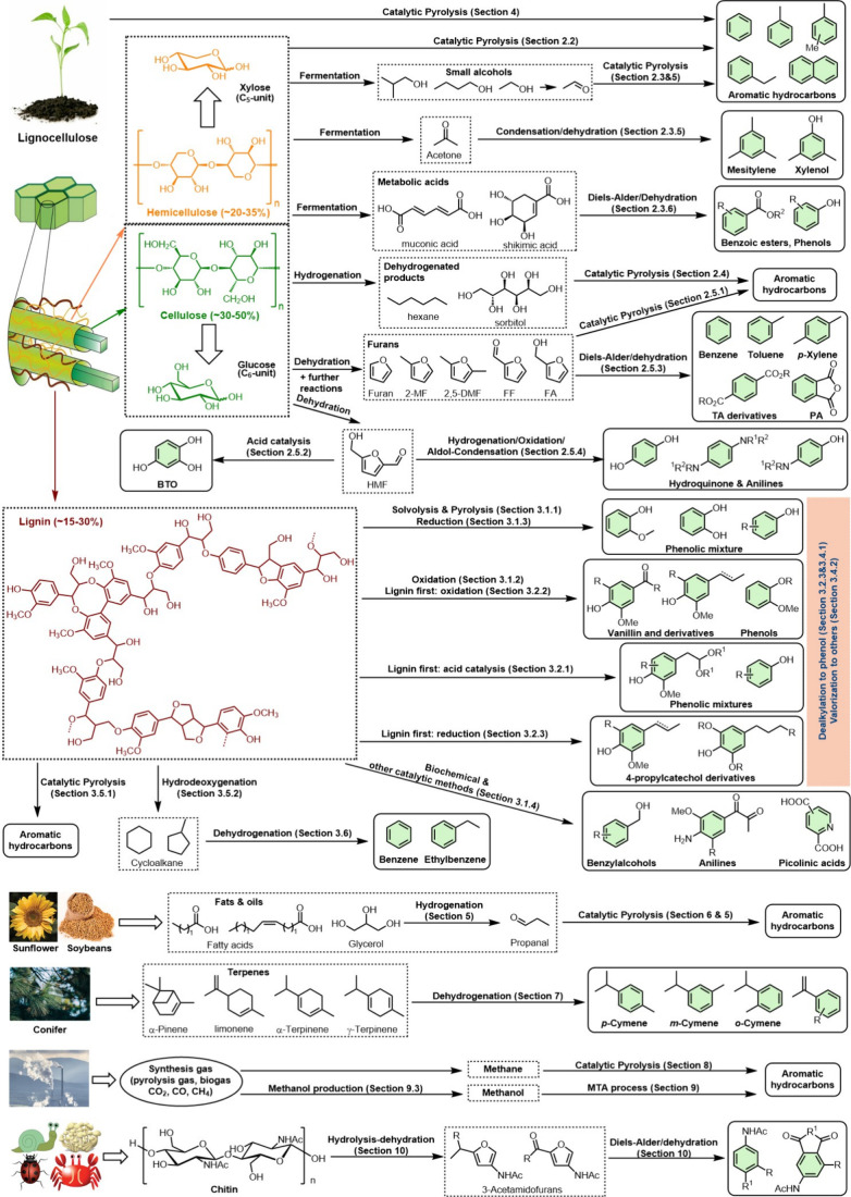 Scheme 168