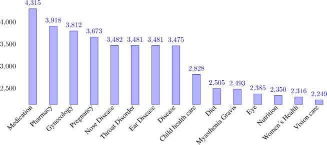 Figure 3: