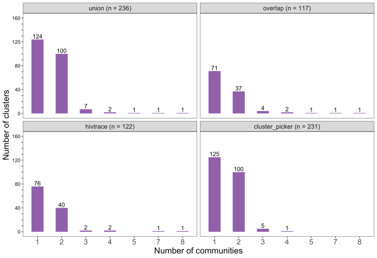 Figure 7.