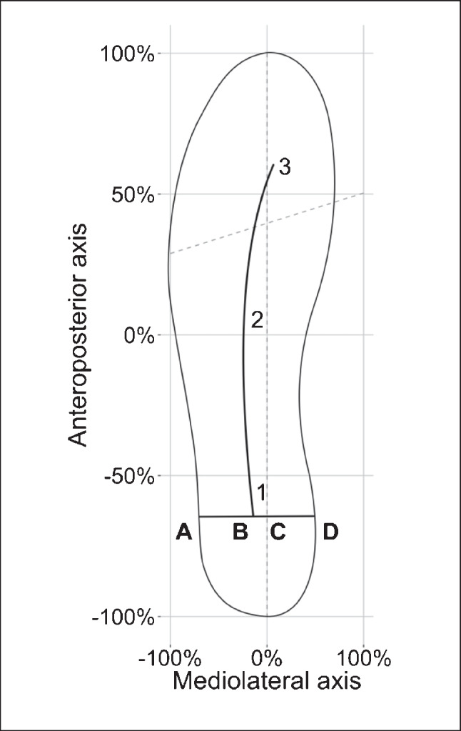 Functional gait analysis reveals insufficient hindfoot compensation for ...