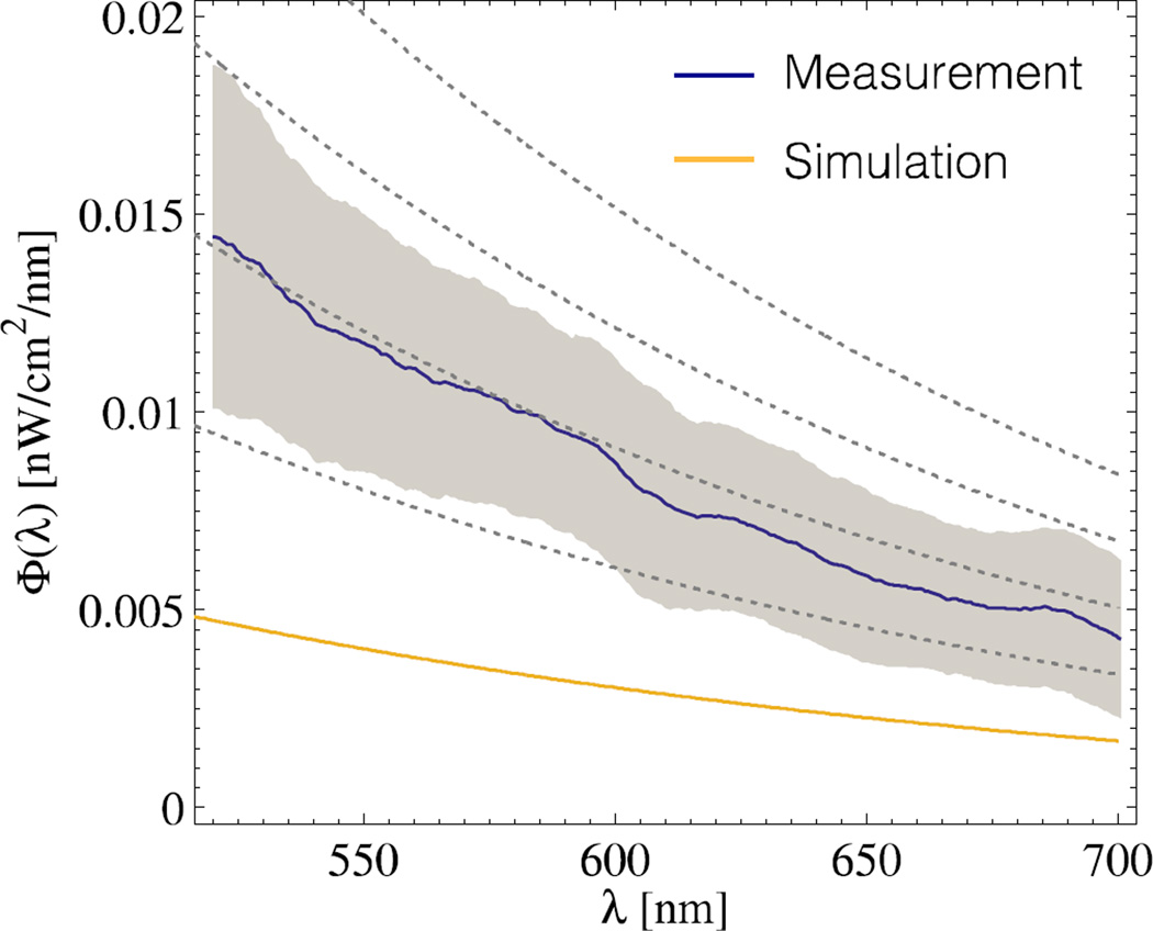 Figure 7