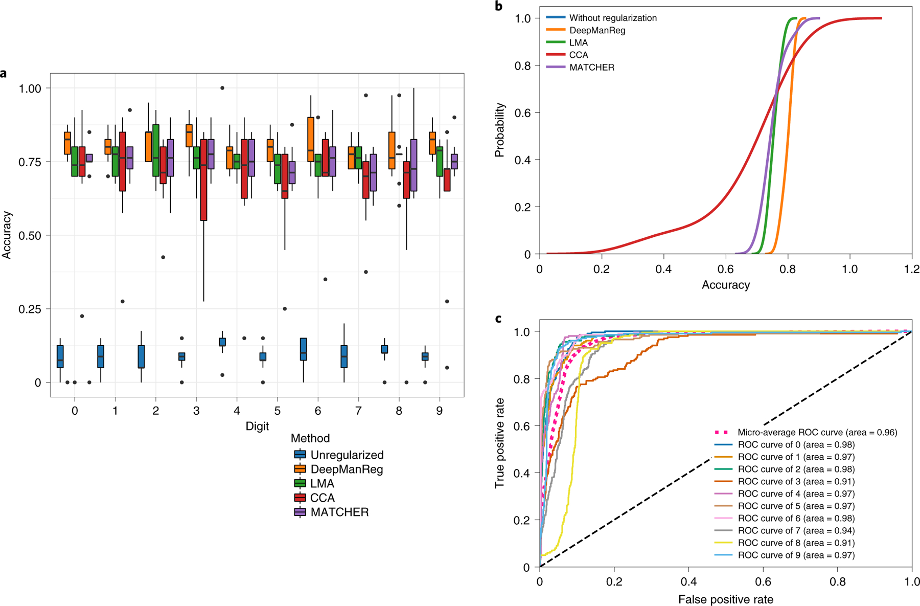 Figure 3: