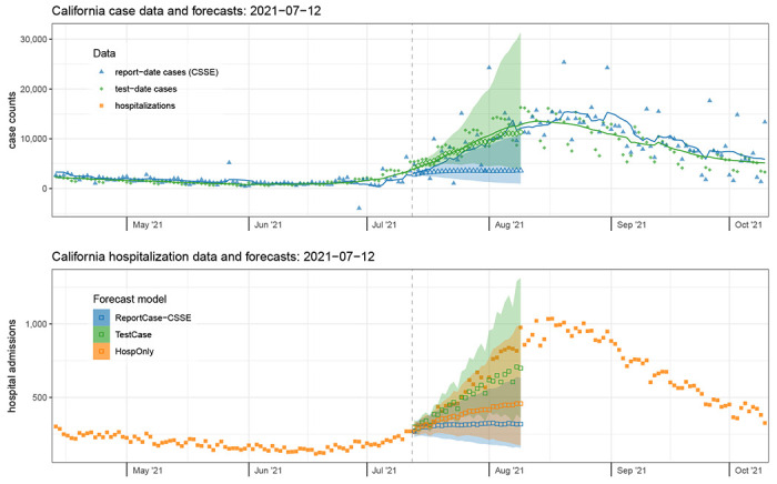 Figure 3: