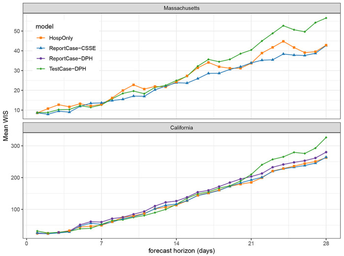 Figure 6: