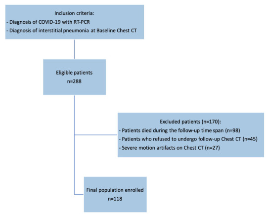 Enrollment flow-chart of the study. From an initial cohort of 288 Patients, 118 patients with both baseline and six-month follow-up Chest CT were enrolled.