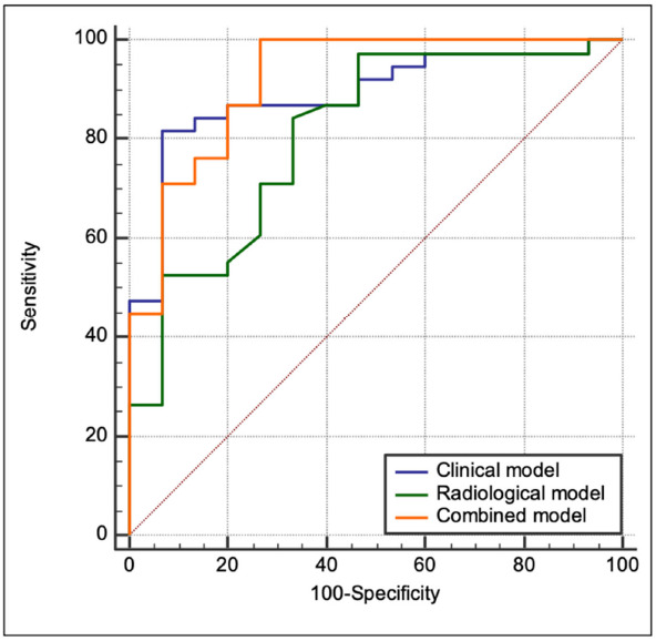 Receiver operating characteristic (ROC) curves tested the performance of clinical (blue line), radiological (green line) and combined model (orange line) in predicting the presence of fibrotic-like changes at six-month follow-up Chest CT. The AUC for the clinical model was .89 (95%CI .77-.96, sensitivity: 82%, specificity: 93%), .81 for radiological model (95%CI .68-.9, sensitivity: 84%, specificity: 67%,) and .92 for combined model (95%CI .81-.97, sensitivity: 100%, specificity: 73%).