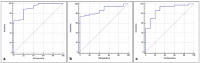 (a) Receiver operating characteristic (ROC) curves tested the
performance of baseline lung severity score to predict fibrotic-like changes
at six-month follow-up Chest CT, showing an area under the curve (AUC) of
.91, 95%CI .8-.97, sensitivity of 88% and specificity of
80% when the cut-off was >14. (b,c) ROC curves tested the
performance of baseline quantitative Chest CT (QCCT) analysis of
well-aerated lung, expressed in percentage (b) and Liters (c) to predict
fibrotic-like changes at six-month follow-up Chest CT: (b) with the cut-off
of ≤3.8L an AUC of .88, 95%CI .77-.96, a sensitivity of
86% and a specificity of 80% was found, (c) the cut-off of
≤80% showed an AUC of .88, 95%CI .76-.95, 74% of
sensitivity and 100% of specificity. 