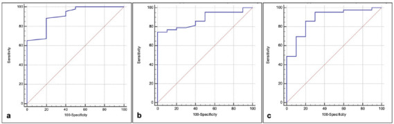 (a) Receiver operating characteristic (ROC) curves tested the performance of baseline lung severity score to predict fibrotic-like changes at six-month follow-up Chest CT, showing an area under the curve (AUC) of .91, 95%CI .8-.97, sensitivity of 88% and specificity of 80% when the cut-off was >14. (b,c) ROC curves tested the performance of baseline quantitative Chest CT (QCCT) analysis of well-aerated lung, expressed in percentage (b) and Liters (c) to predict fibrotic-like changes at six-month follow-up Chest CT: (b) with the cut-off of ≤3.8L an AUC of .88, 95%CI .77-.96, a sensitivity of 86% and a specificity of 80% was found, (c) the cut-off of ≤80% showed an AUC of .88, 95%CI .76-.95, 74% of sensitivity and 100% of specificity.