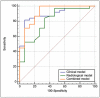 Receiver operating characteristic (ROC) curves tested the performance
of clinical (blue line), radiological (green line) and combined model
(orange line) in predicting the presence of fibrotic-like changes at
six-month follow-up Chest CT. The AUC for the clinical model was .89
(95%CI .77-.96, sensitivity: 82%, specificity: 93%),
.81 for radiological model (95%CI .68-.9, sensitivity: 84%,
specificity: 67%,) and .92 for combined model (95%CI .81-.97,
sensitivity: 100%, specificity: 73%).