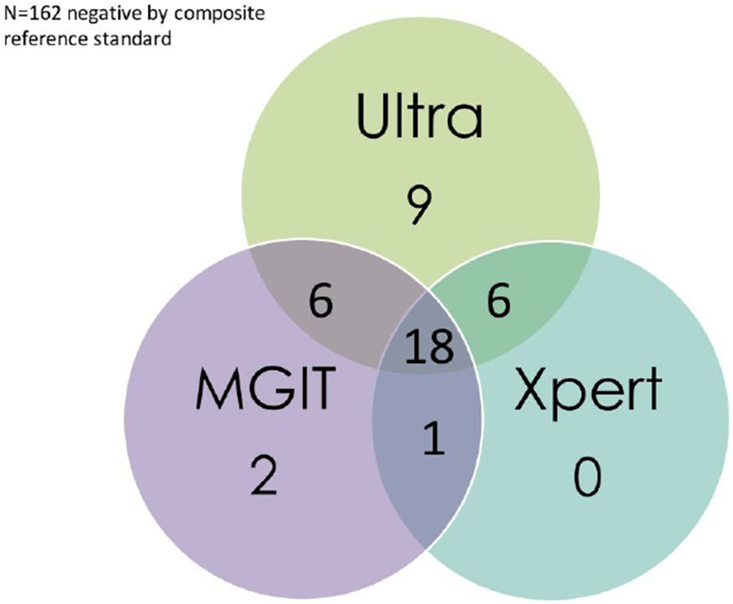 Figure 2: