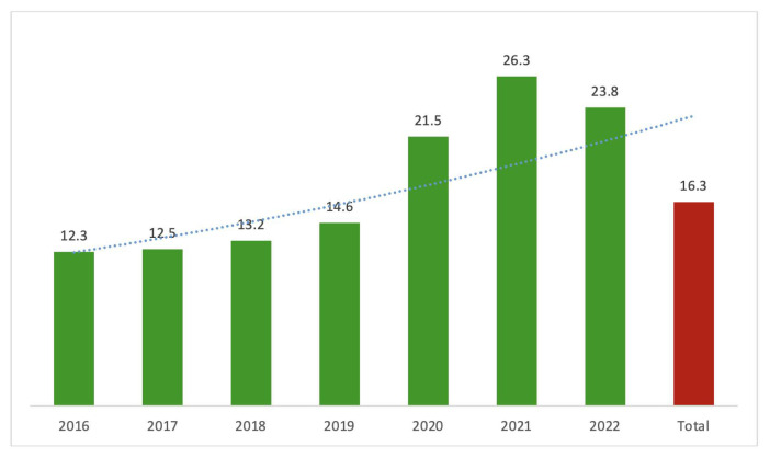 Figure 2