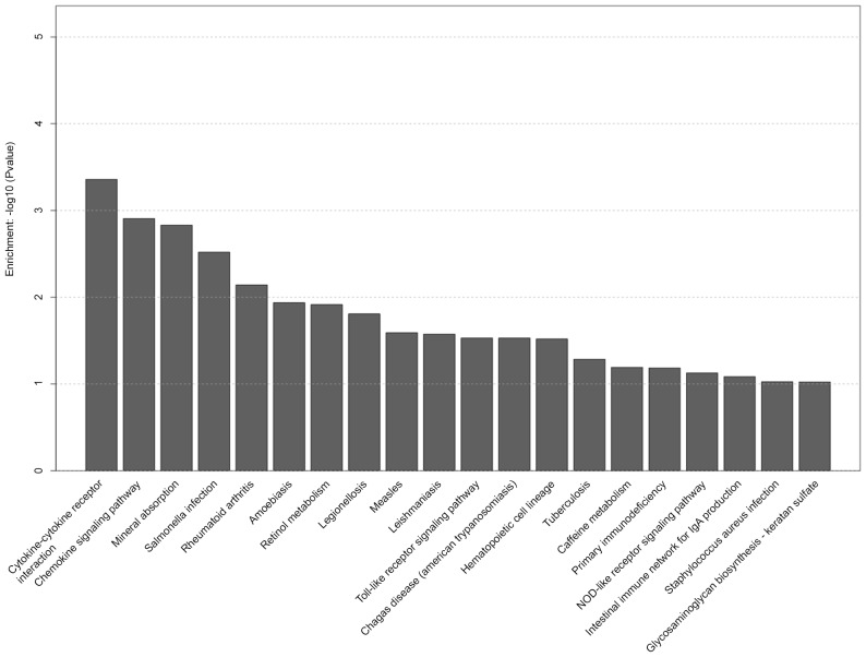 Figure 6