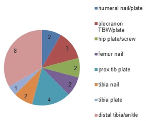 Chart 3