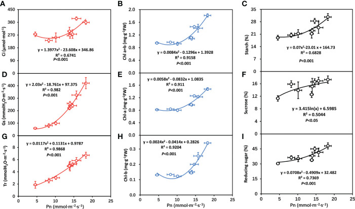 Figure 7