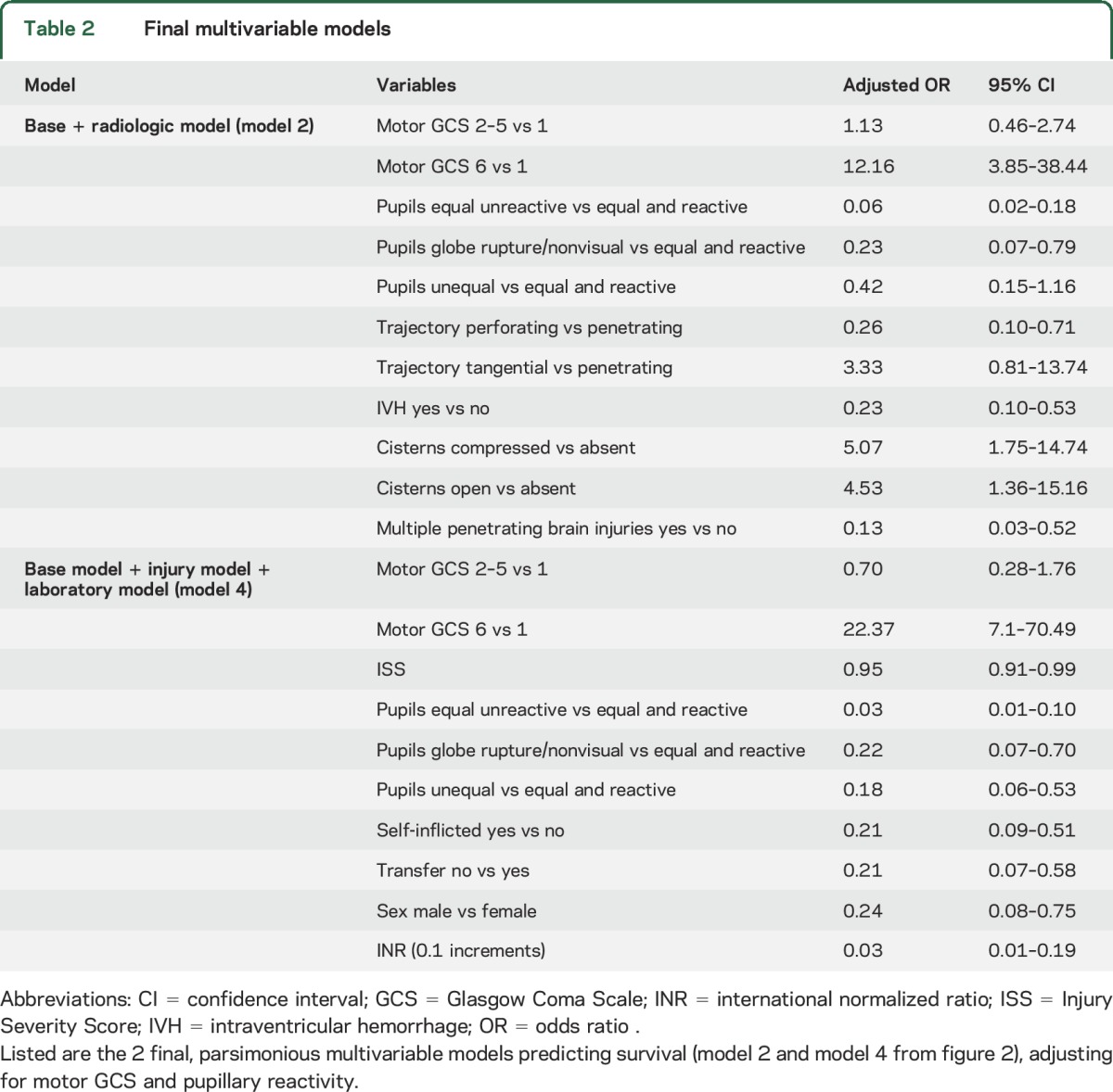 graphic file with name NEUROLOGY2016735910TT2.jpg