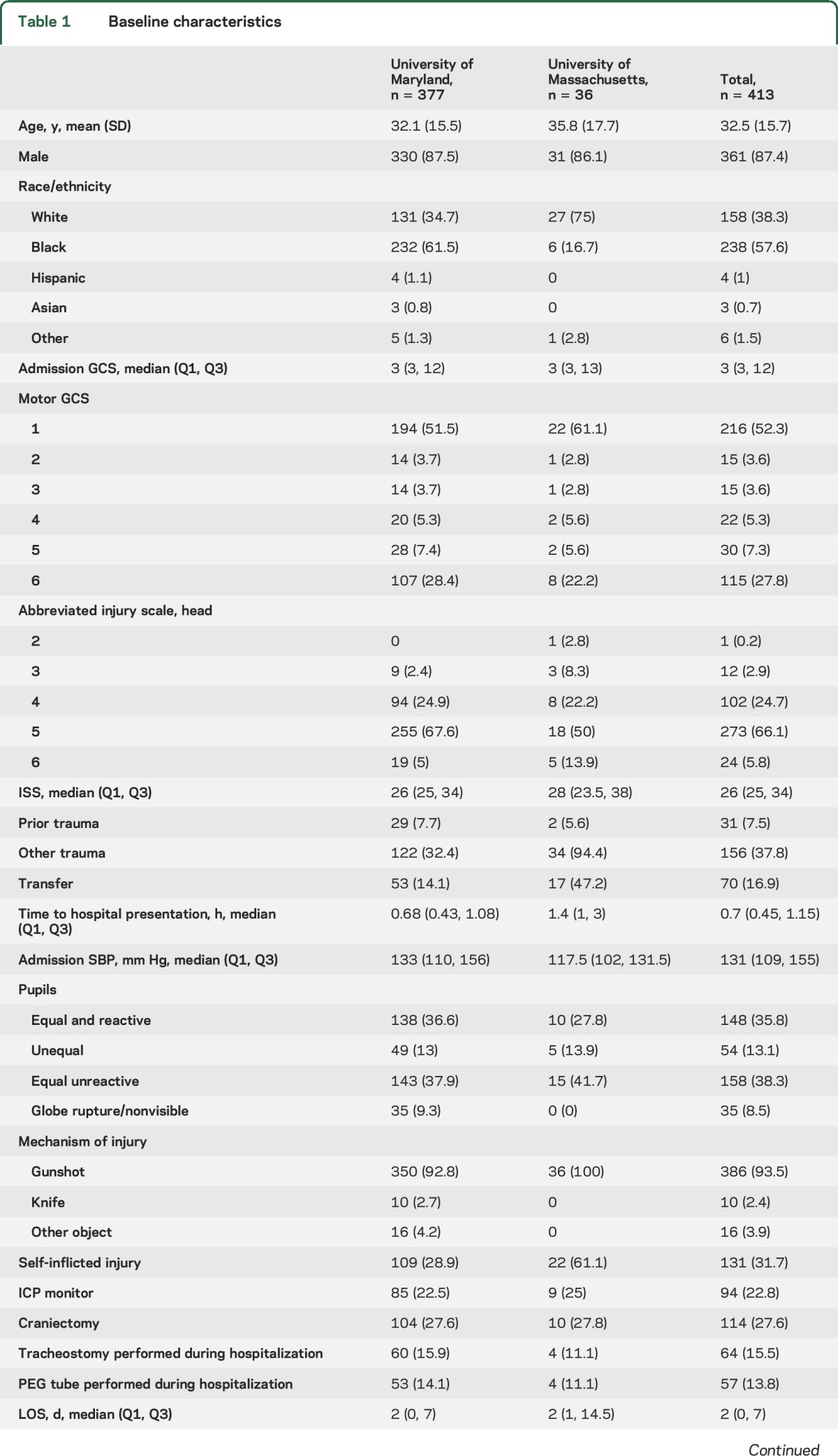 graphic file with name NEUROLOGY2016735910TT1.jpg