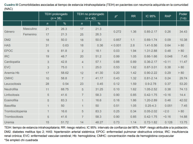 Cuadro III Comorbilidades asociadas al tiempo de estancia intrahospitalaria (TEIH) en pacientes con neumonía adquirida en la comunidad (NAC)
