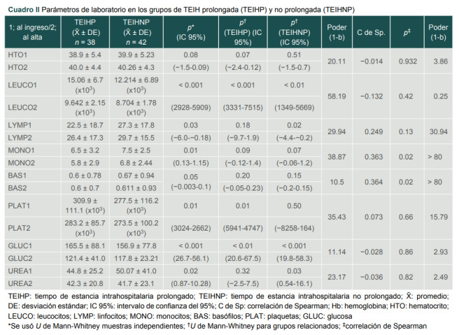 Cuadro II Parámetros de laboratorio en los grupos de TEIH prolongada (TEIHP) y no prolongada (TEIHNP)