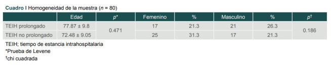 Cuadro I Homogeneidad de la muestra (n = 80)