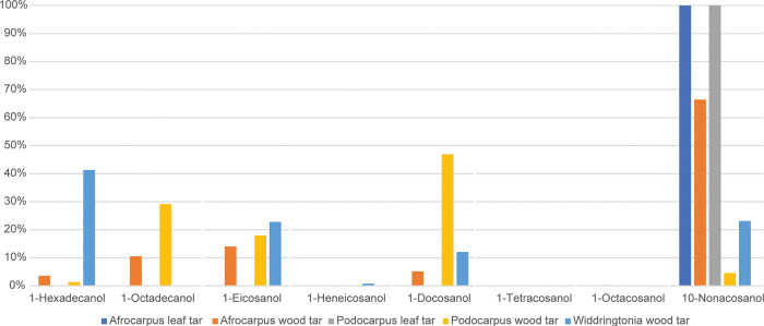 Podocarpaceae and Cupressaceae: A tale of two conifers and ancient ...