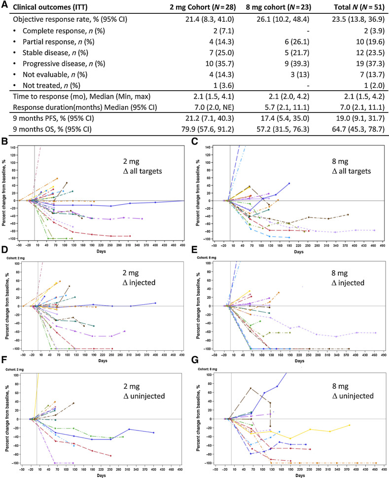 Figure 1. A, Clinical outcomes in the intent-to-treat population. B–G, The percent change in lesions over time. B, 2 mg cohort, all targets. C, 8 mg cohort, all targets. D, 2 mg cohort, injected. E, 8 mg cohort, injected. F, 2 mg cohort, uninjected. G, 8 mg cohort, uninjected.