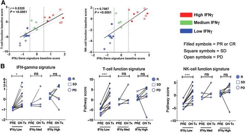 Figure 4. Immune-related changes by baseline immune status in HNSCC tumor biopsies. A, Patients whose tumors exhibited a low IFNγ signature score at baseline (blue; score < −0.05) had low T-cell and NK-cell function signature scores, consistent with immunologically cold tumors. B, Patients whose tumors showed low IFNγ at baseline responded to SD-101 and demonstrated immunomodulation of relevant gene signature scores and clinical response. All statistical analyses were performed using Prism software v5 (GraphPad Software). A, Correlation was assessed using Pearson correlation coefficient. B, A two-tailed paired t test was done between matched on-treatment (ON Tx) and baseline (PRE) biopsies. *, P ≤ 0.05; **, P ≤ 0.01; ***, P ≤ 0.001; and ****, P ≤ 0.0001.