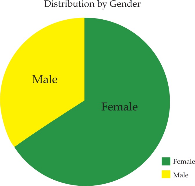 GRAPH 1