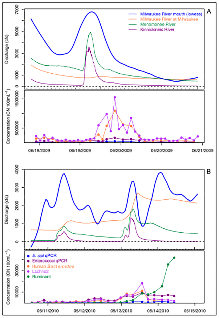 Figure 3: