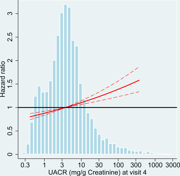 Figure 2: