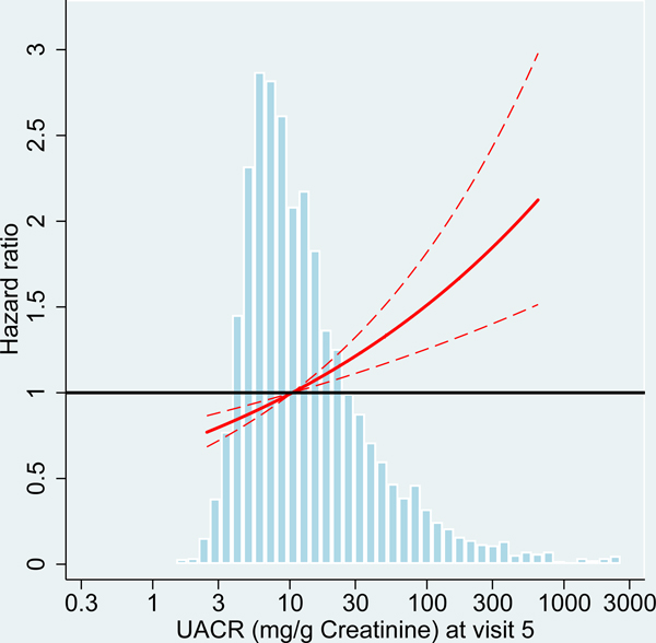 Figure 2: