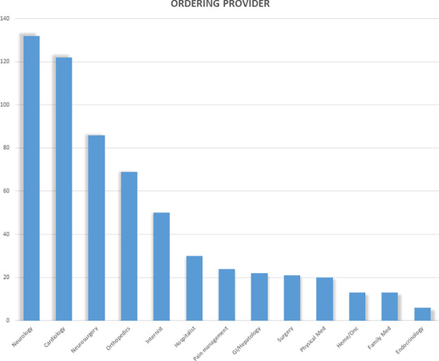 MRI examinations in patients with non–MRI-conditional cardiac implantable electronic devices according to the referring physician by specialty.