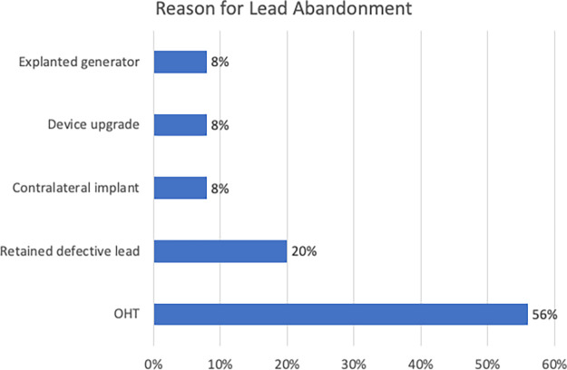 MRI examinations in patients with non–MRI-conditional cardiac implantable electronic devices and abandoned leads according to reason for lead abandonment. OHT = orthotopic heart transplant.